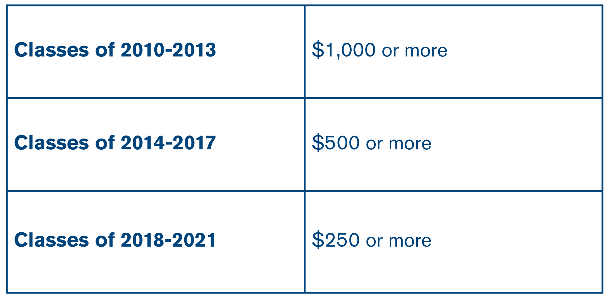 Young Alumni Leadership Circle table