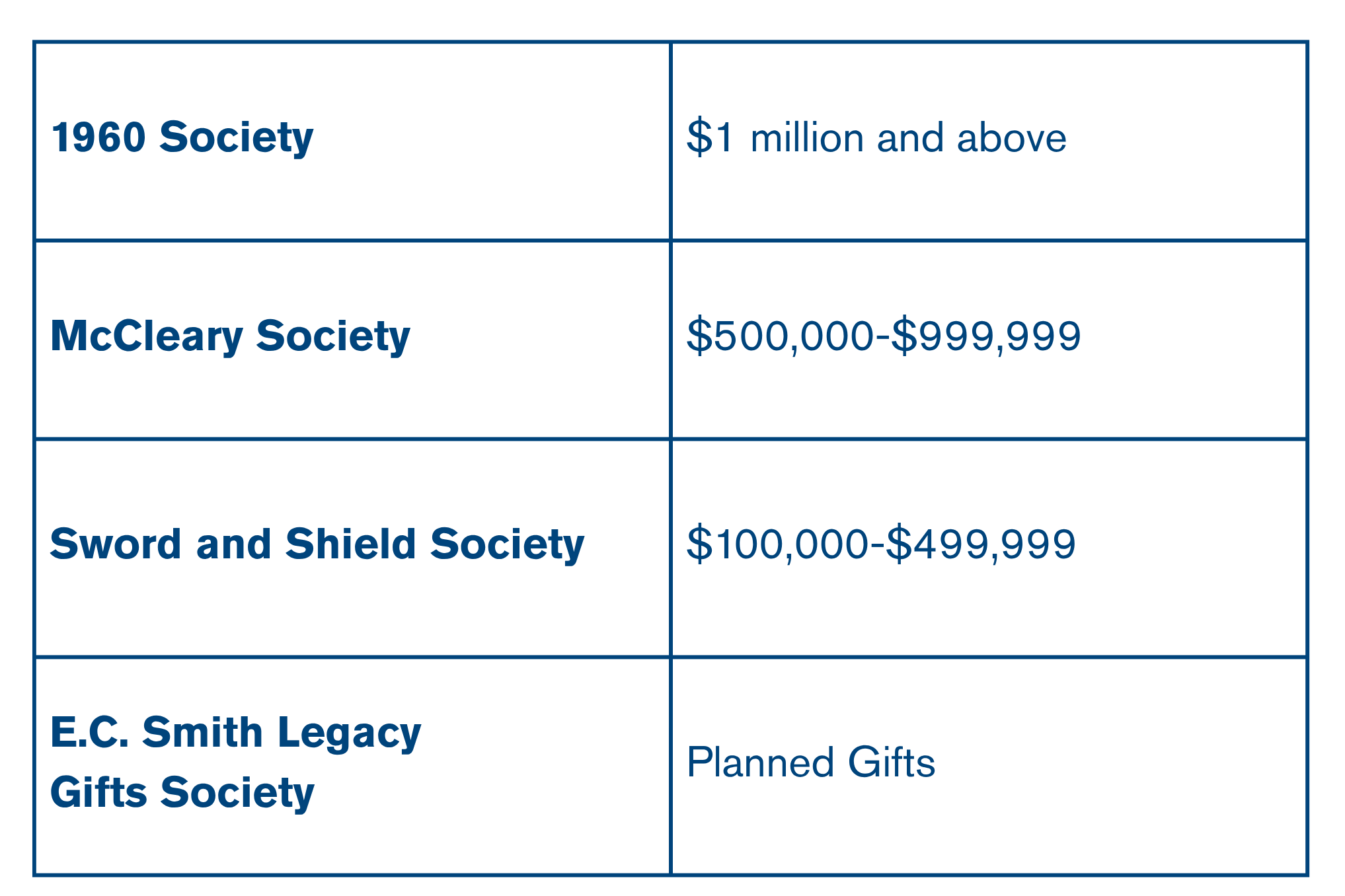 Chart of Lifetime Giving Societies